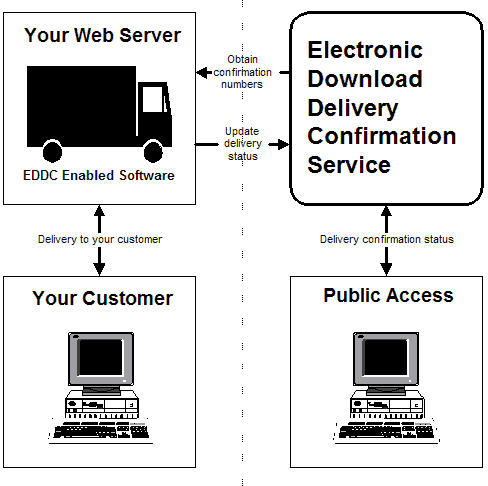 PHP Download Delivery Confirmation API